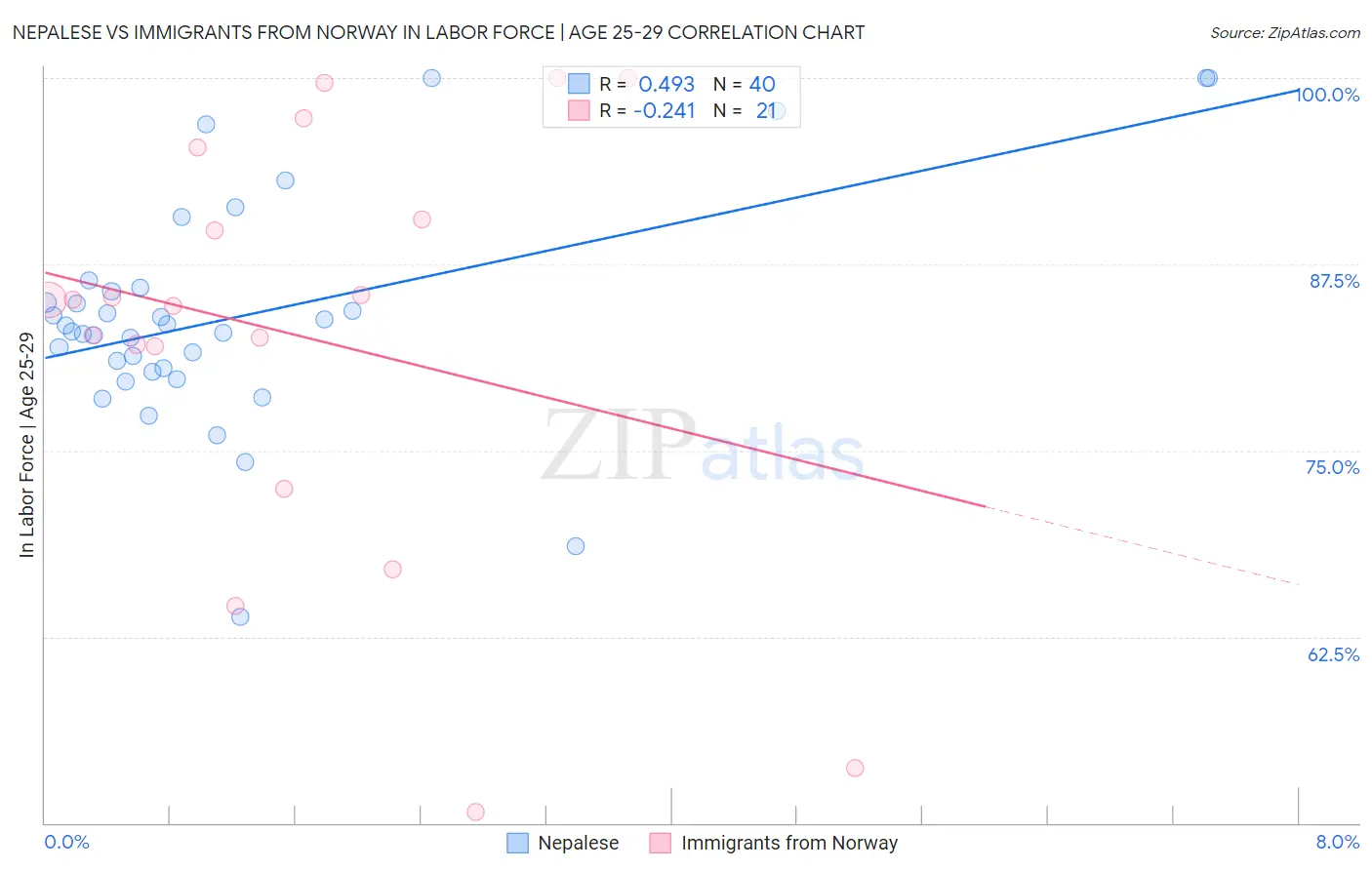 Nepalese vs Immigrants from Norway In Labor Force | Age 25-29