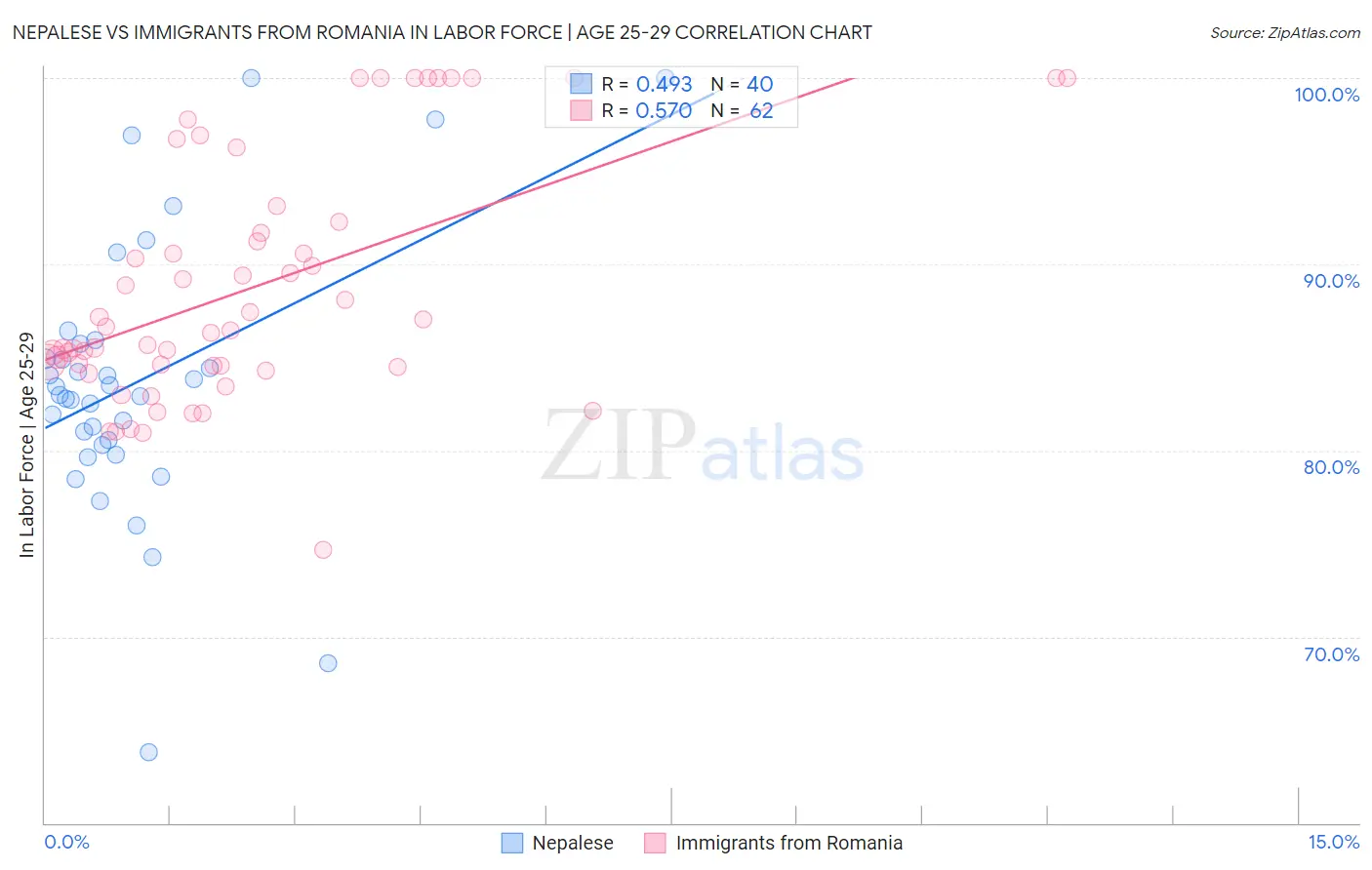 Nepalese vs Immigrants from Romania In Labor Force | Age 25-29