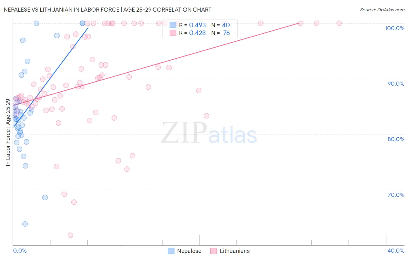 Nepalese vs Lithuanian In Labor Force | Age 25-29