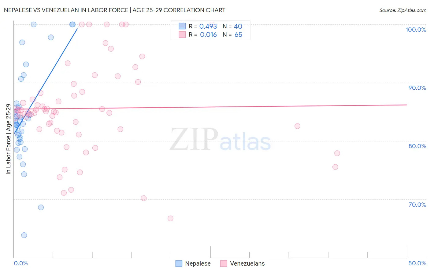 Nepalese vs Venezuelan In Labor Force | Age 25-29