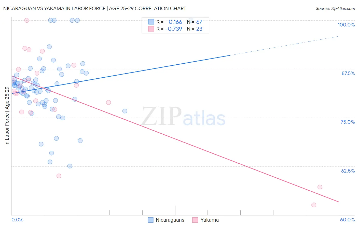 Nicaraguan vs Yakama In Labor Force | Age 25-29