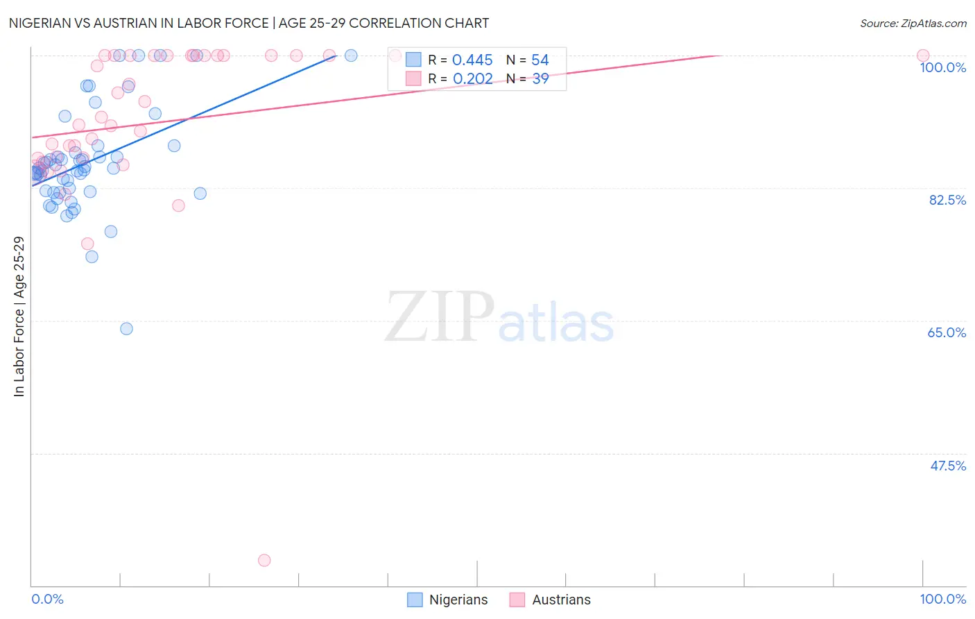 Nigerian vs Austrian In Labor Force | Age 25-29