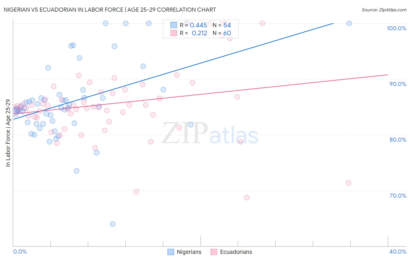 Nigerian vs Ecuadorian In Labor Force | Age 25-29