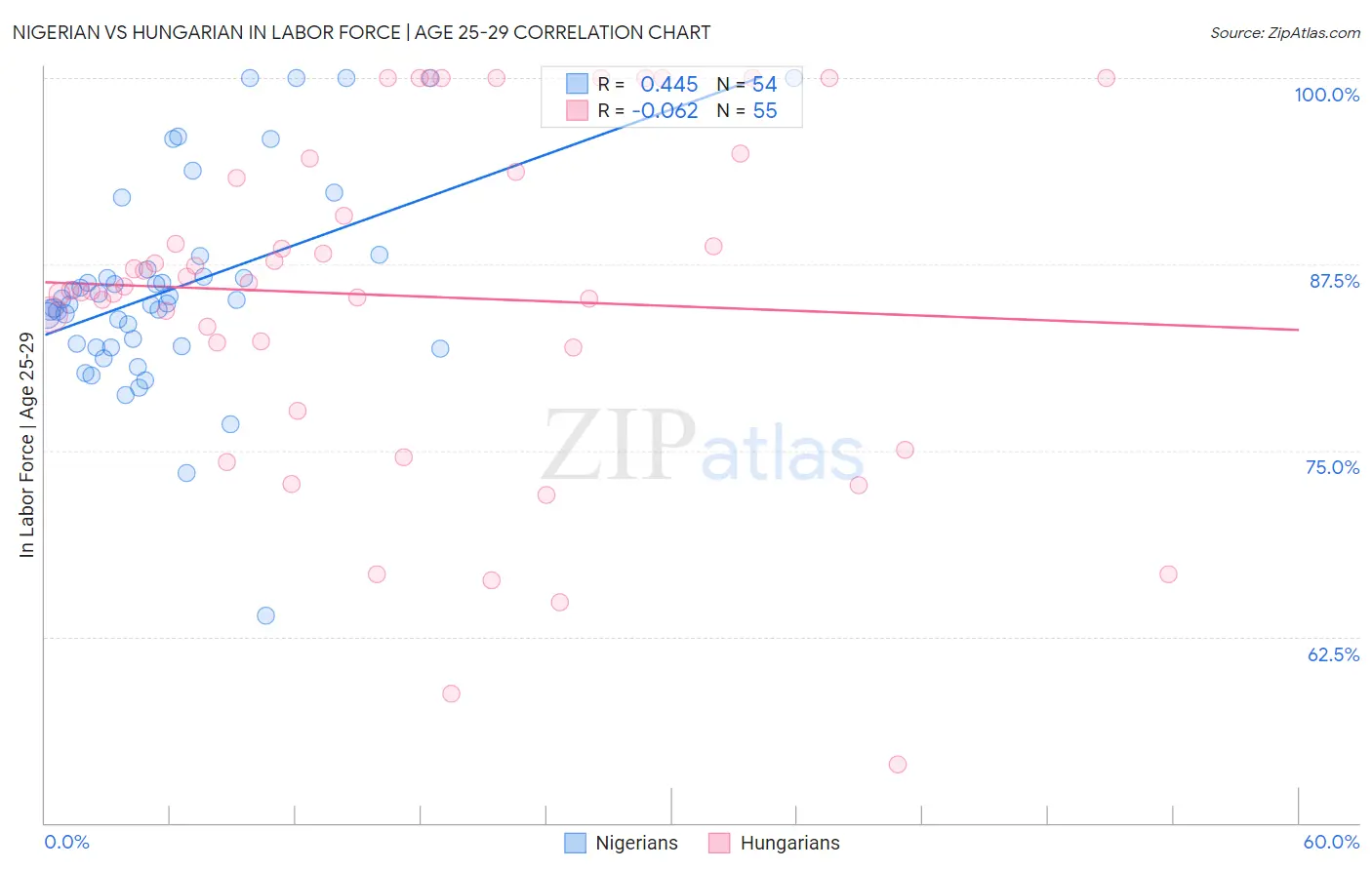 Nigerian vs Hungarian In Labor Force | Age 25-29