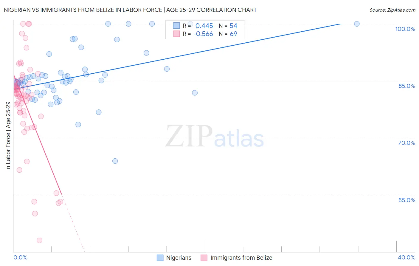 Nigerian vs Immigrants from Belize In Labor Force | Age 25-29