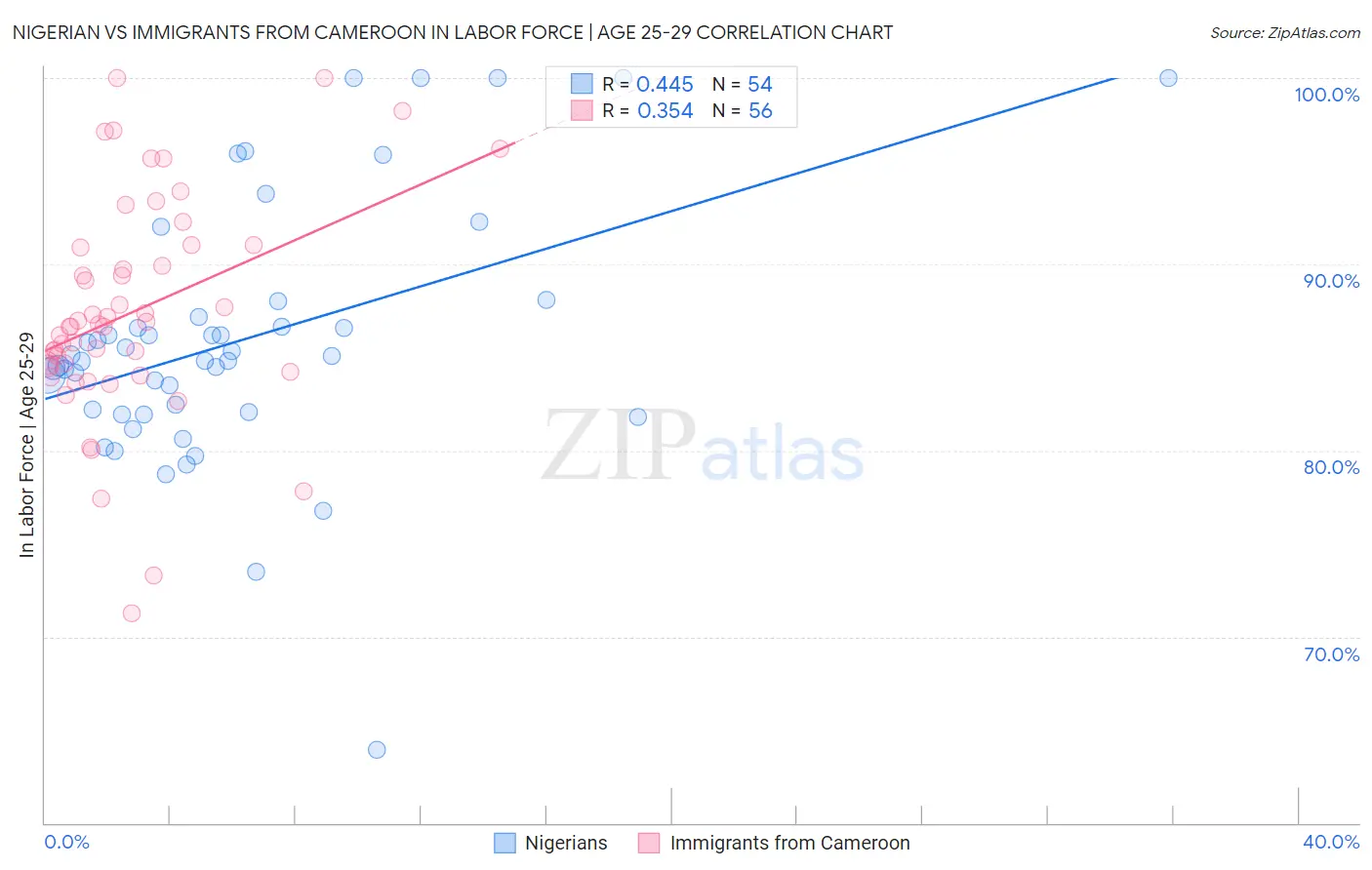 Nigerian vs Immigrants from Cameroon In Labor Force | Age 25-29