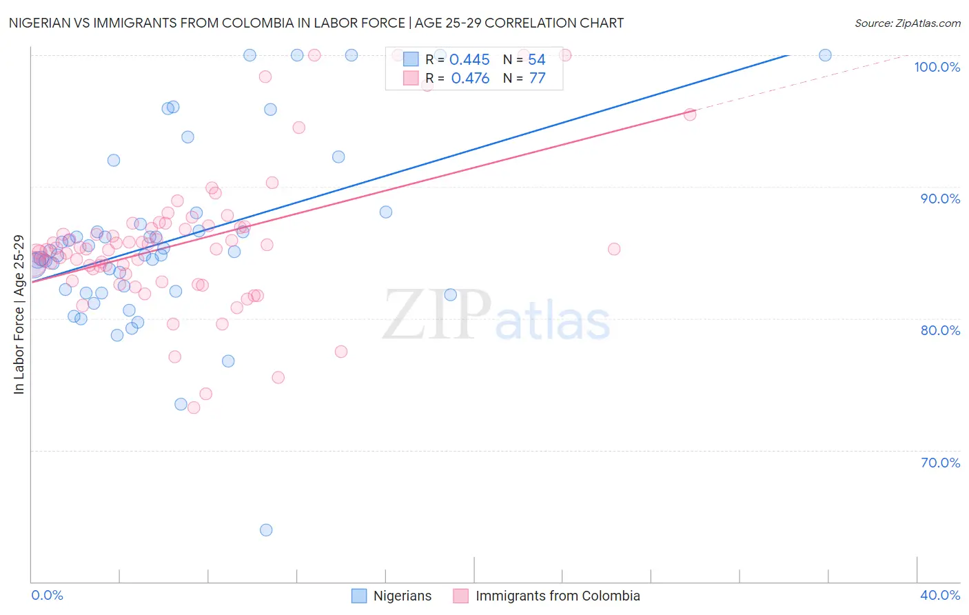 Nigerian vs Immigrants from Colombia In Labor Force | Age 25-29