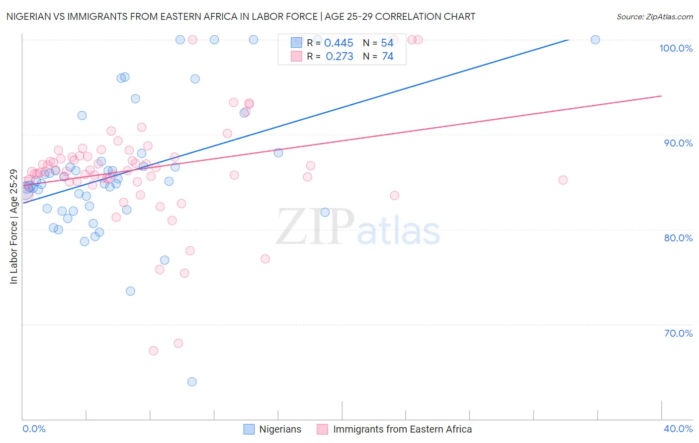 Nigerian vs Immigrants from Eastern Africa In Labor Force | Age 25-29