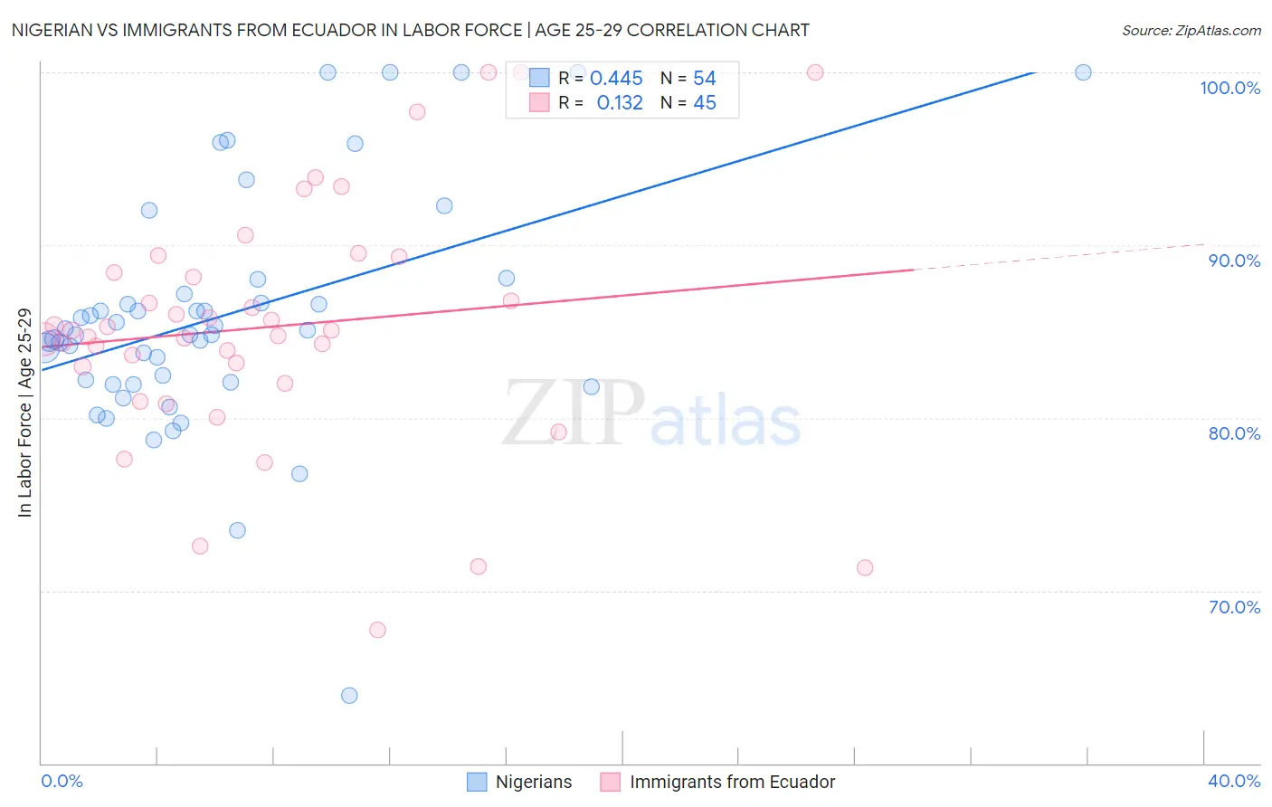 Nigerian vs Immigrants from Ecuador In Labor Force | Age 25-29