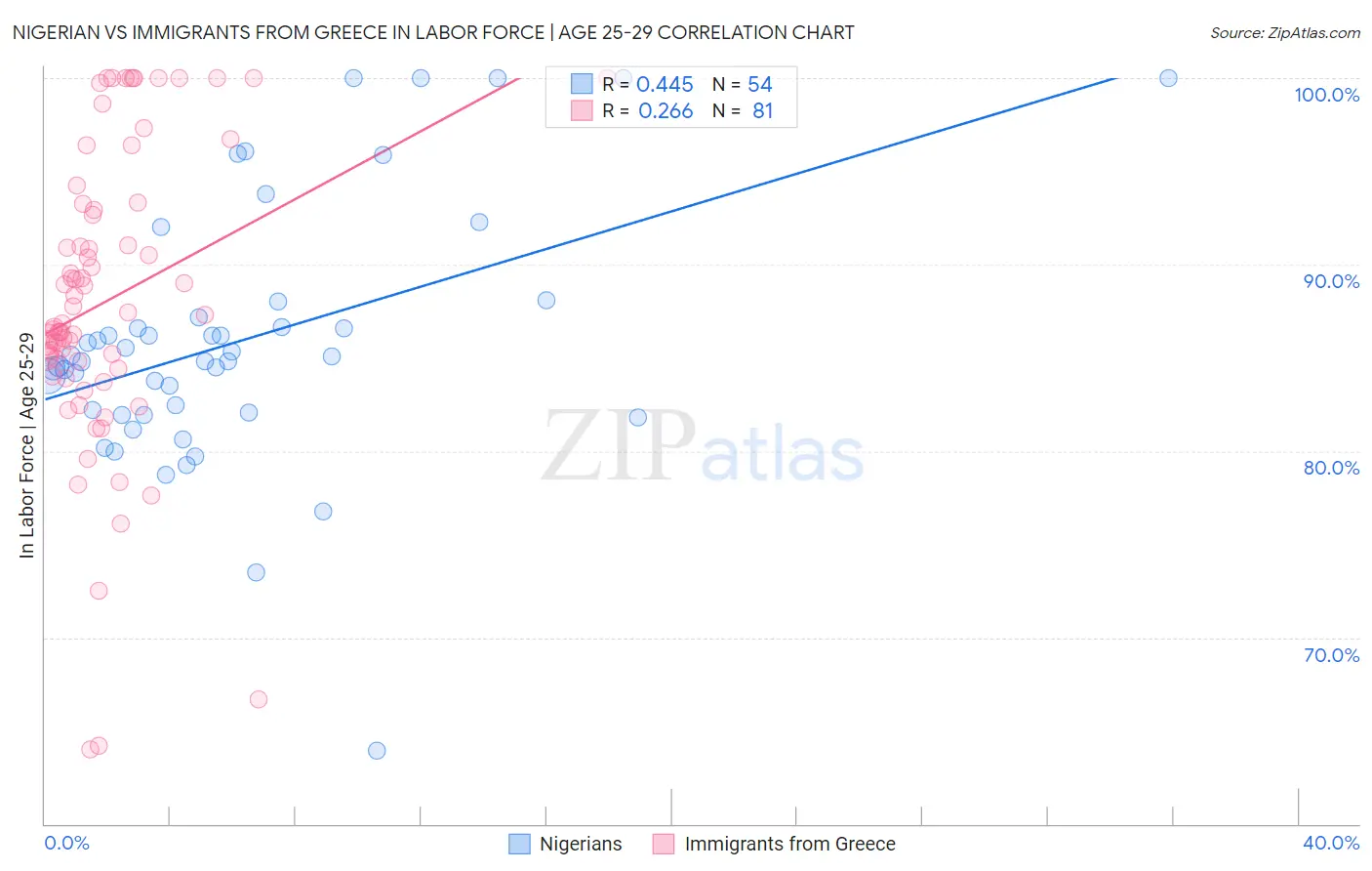 Nigerian vs Immigrants from Greece In Labor Force | Age 25-29