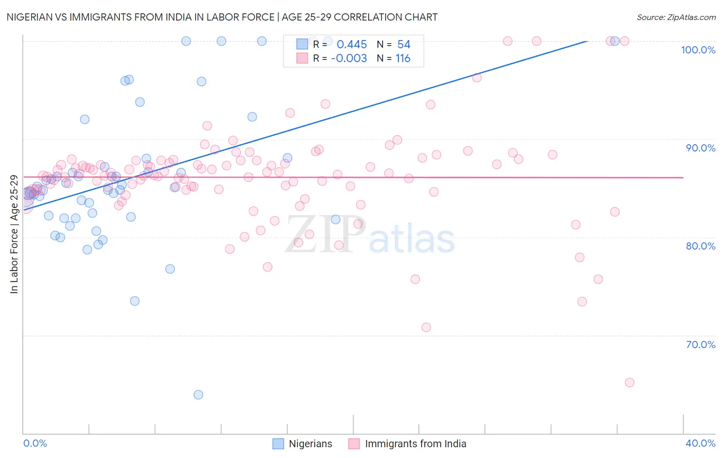 Nigerian vs Immigrants from India In Labor Force | Age 25-29