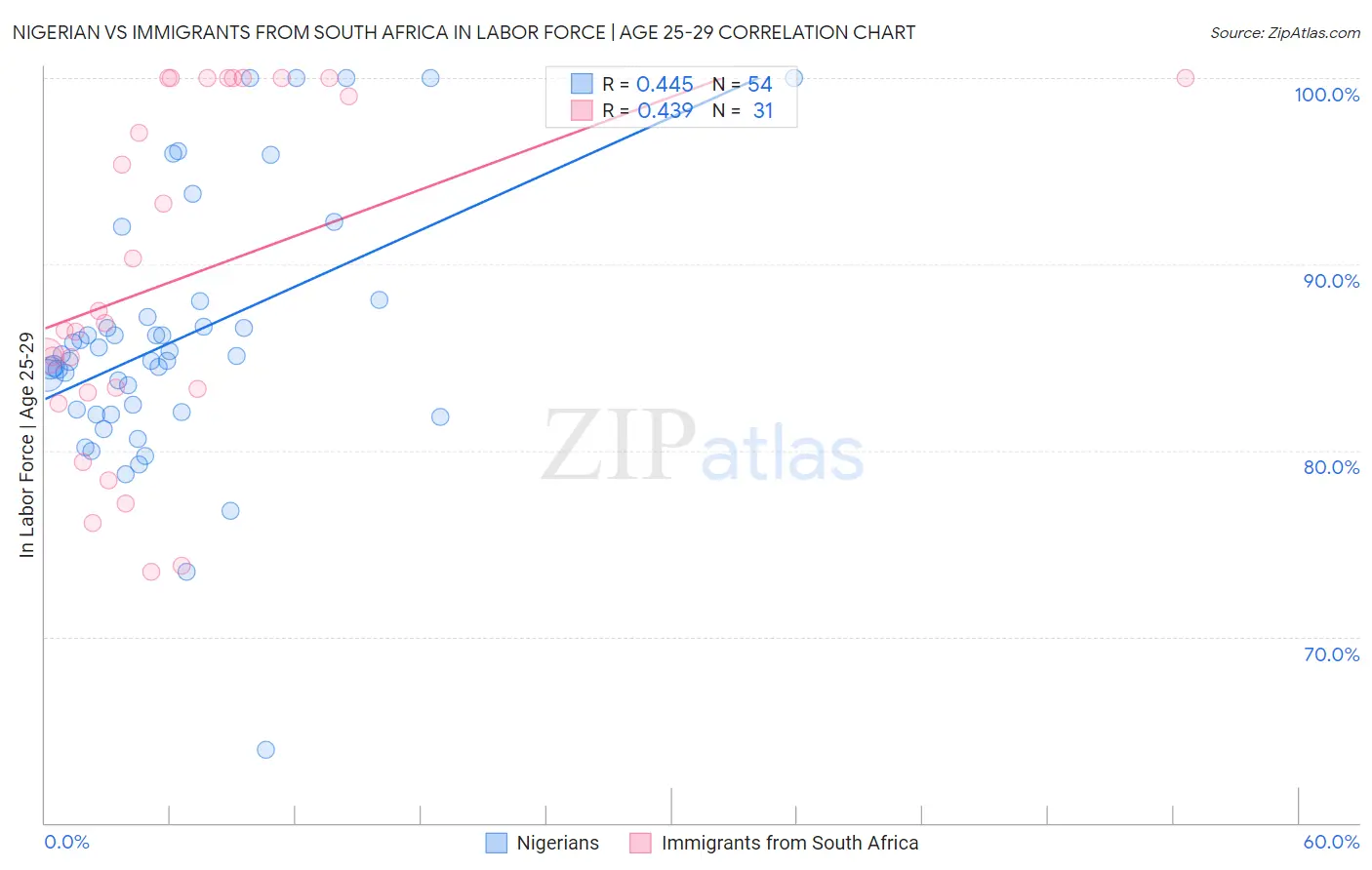 Nigerian vs Immigrants from South Africa In Labor Force | Age 25-29
