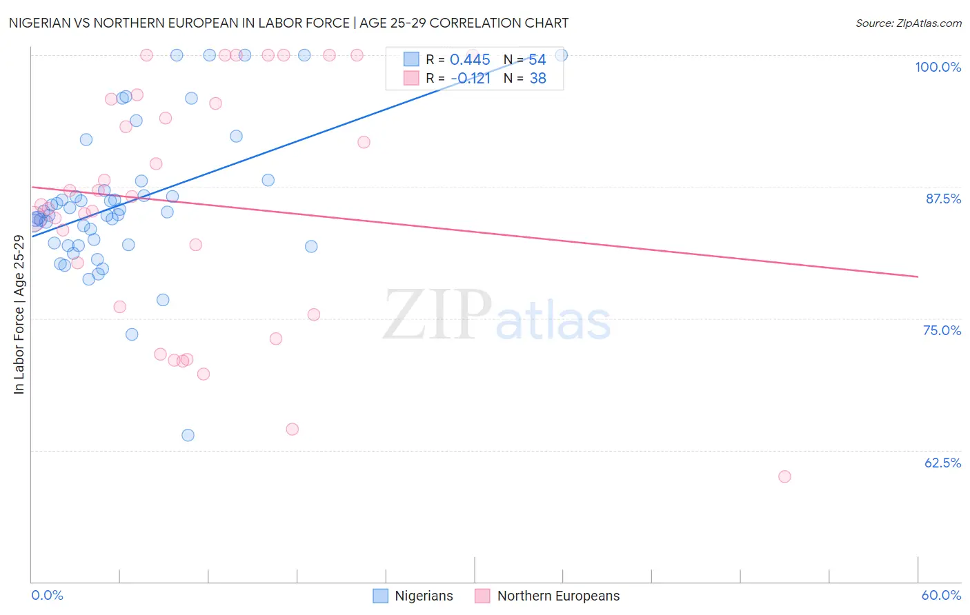 Nigerian vs Northern European In Labor Force | Age 25-29