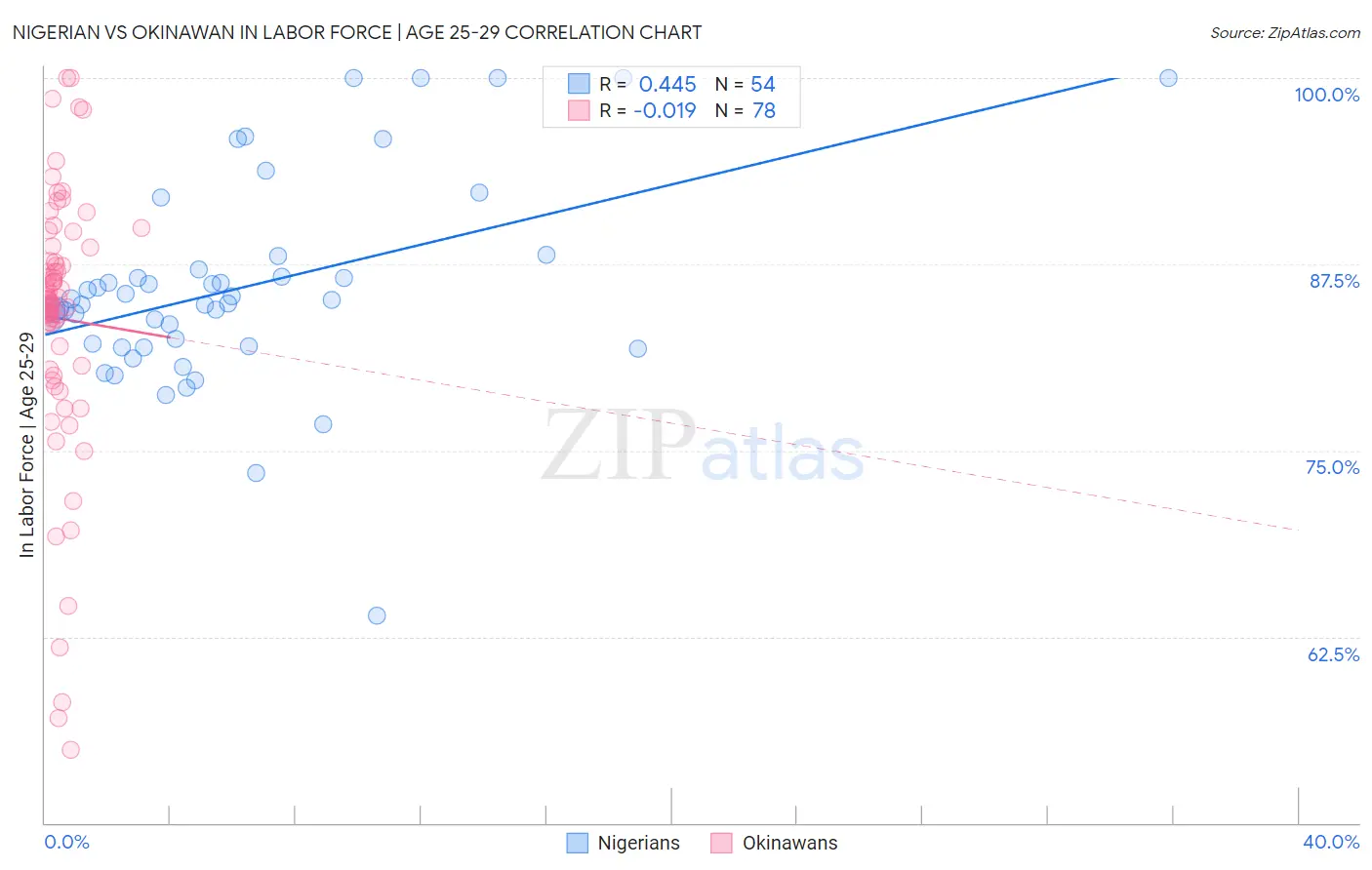 Nigerian vs Okinawan In Labor Force | Age 25-29