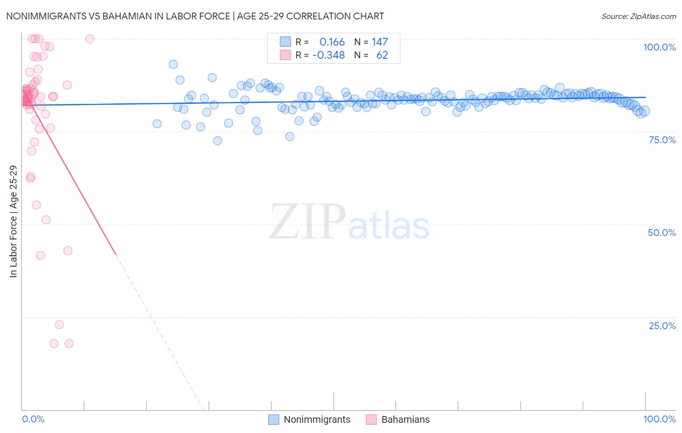 Nonimmigrants vs Bahamian In Labor Force | Age 25-29