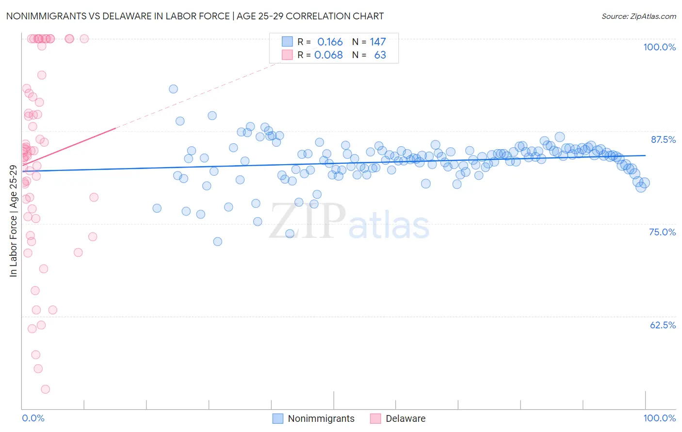 Nonimmigrants vs Delaware In Labor Force | Age 25-29