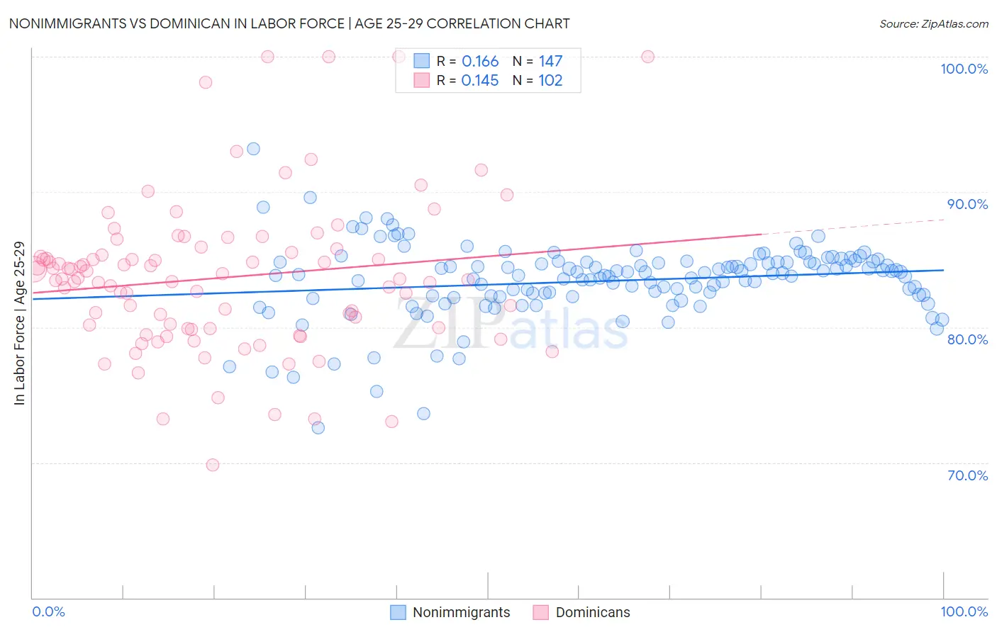 Nonimmigrants vs Dominican In Labor Force | Age 25-29