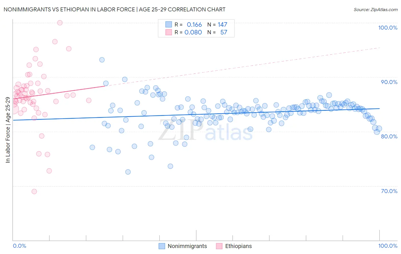 Nonimmigrants vs Ethiopian In Labor Force | Age 25-29