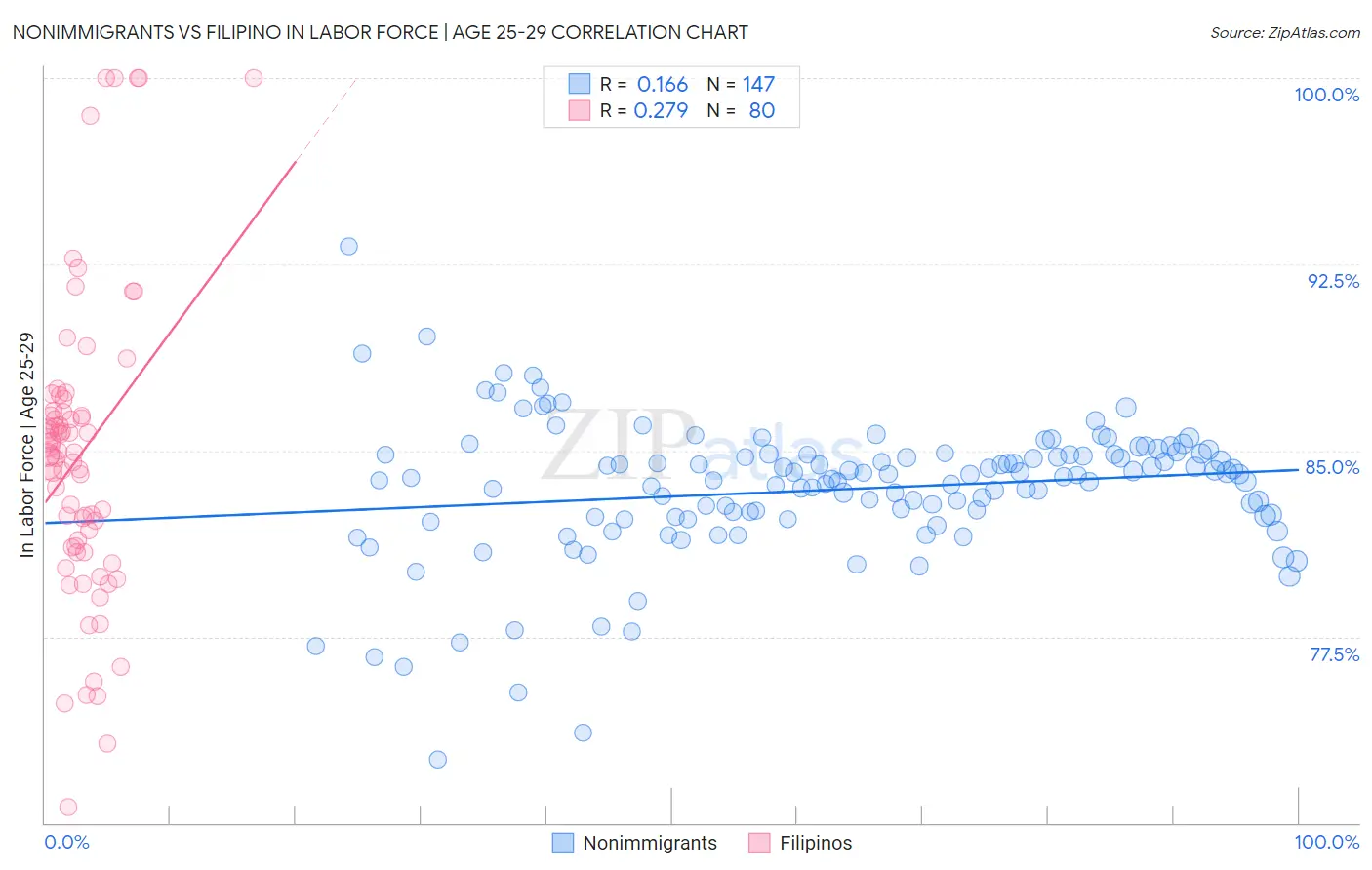 Nonimmigrants vs Filipino In Labor Force | Age 25-29