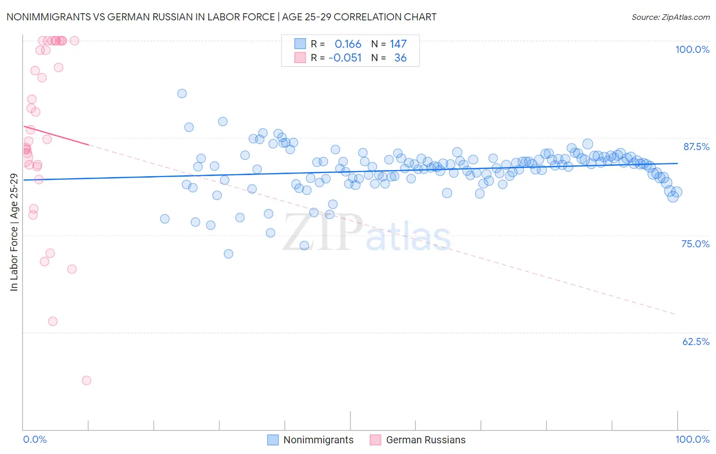 Nonimmigrants vs German Russian In Labor Force | Age 25-29