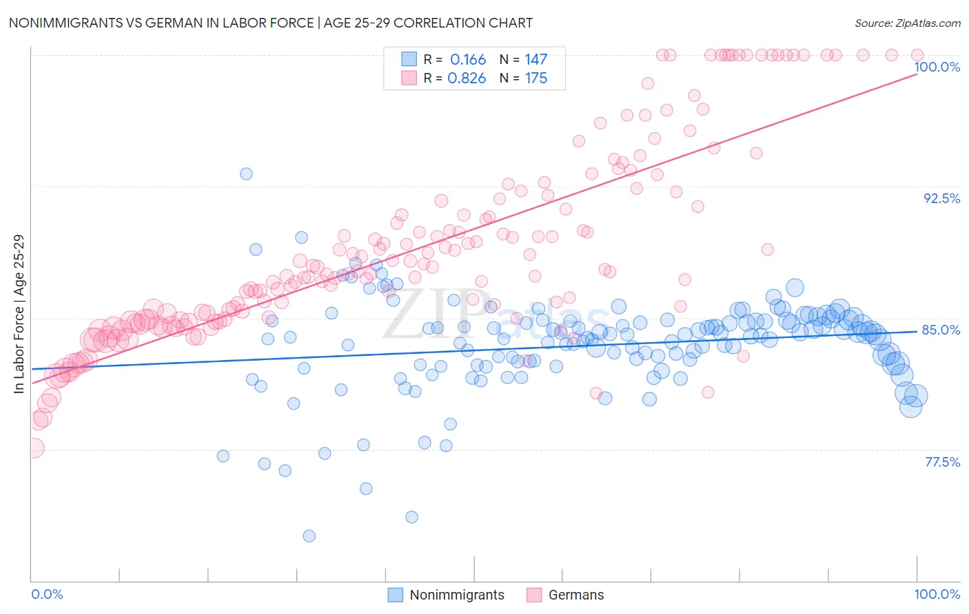 Nonimmigrants vs German In Labor Force | Age 25-29