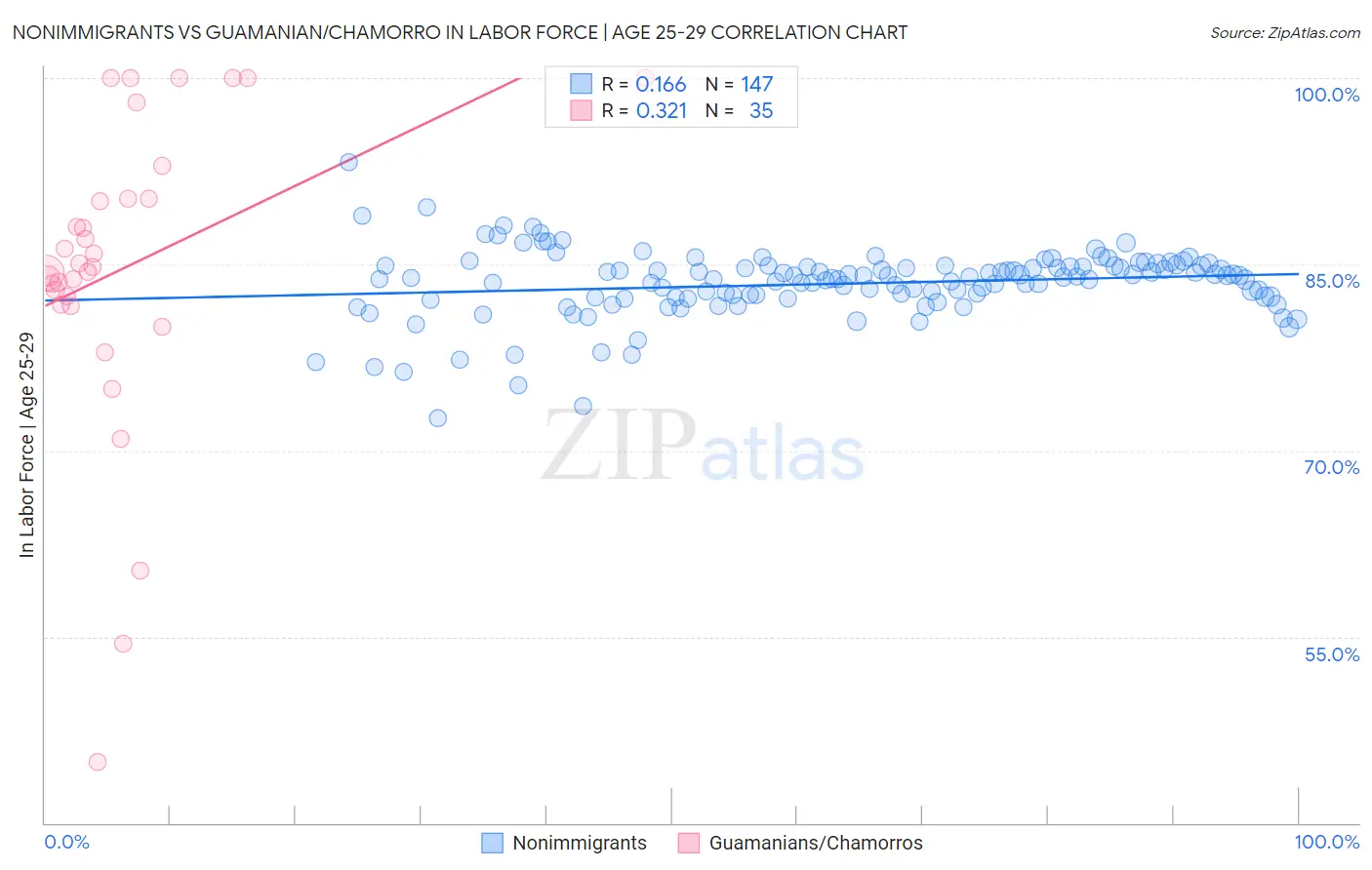 Nonimmigrants vs Guamanian/Chamorro In Labor Force | Age 25-29