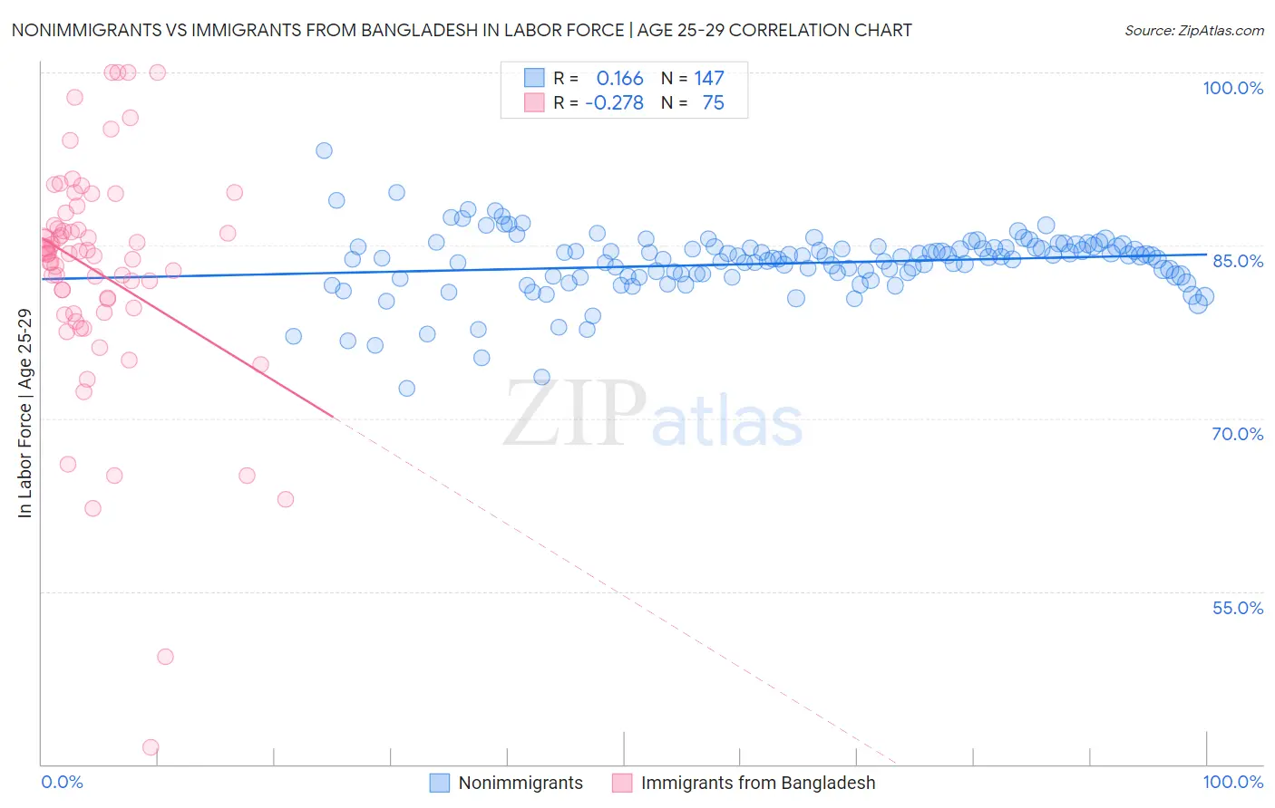 Nonimmigrants vs Immigrants from Bangladesh In Labor Force | Age 25-29