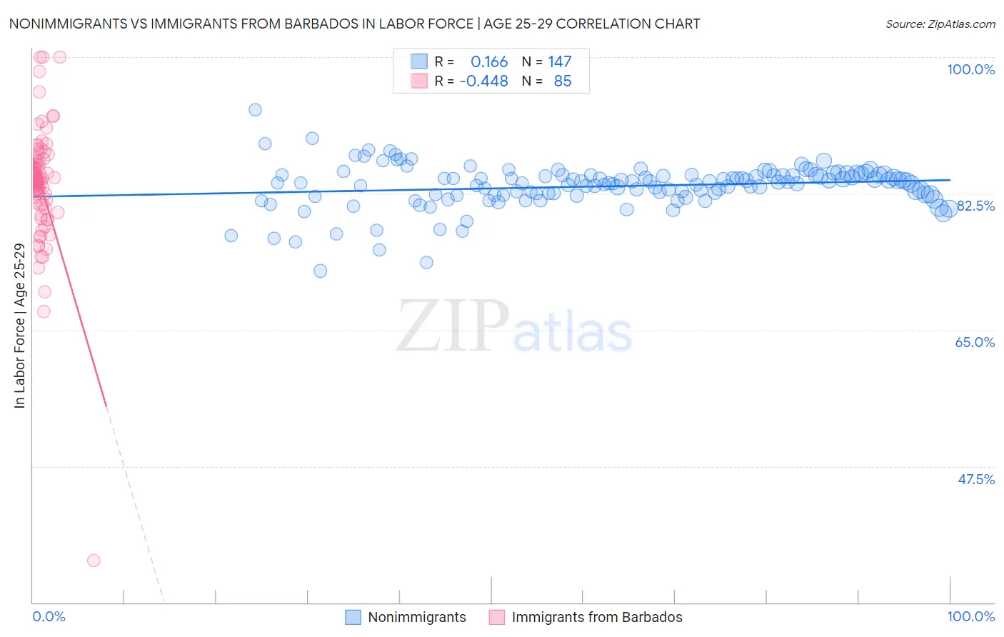 Nonimmigrants vs Immigrants from Barbados In Labor Force | Age 25-29