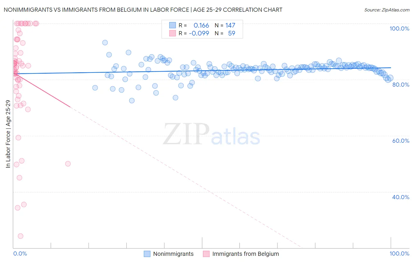 Nonimmigrants vs Immigrants from Belgium In Labor Force | Age 25-29