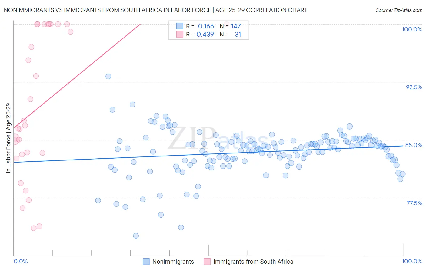 Nonimmigrants vs Immigrants from South Africa In Labor Force | Age 25-29