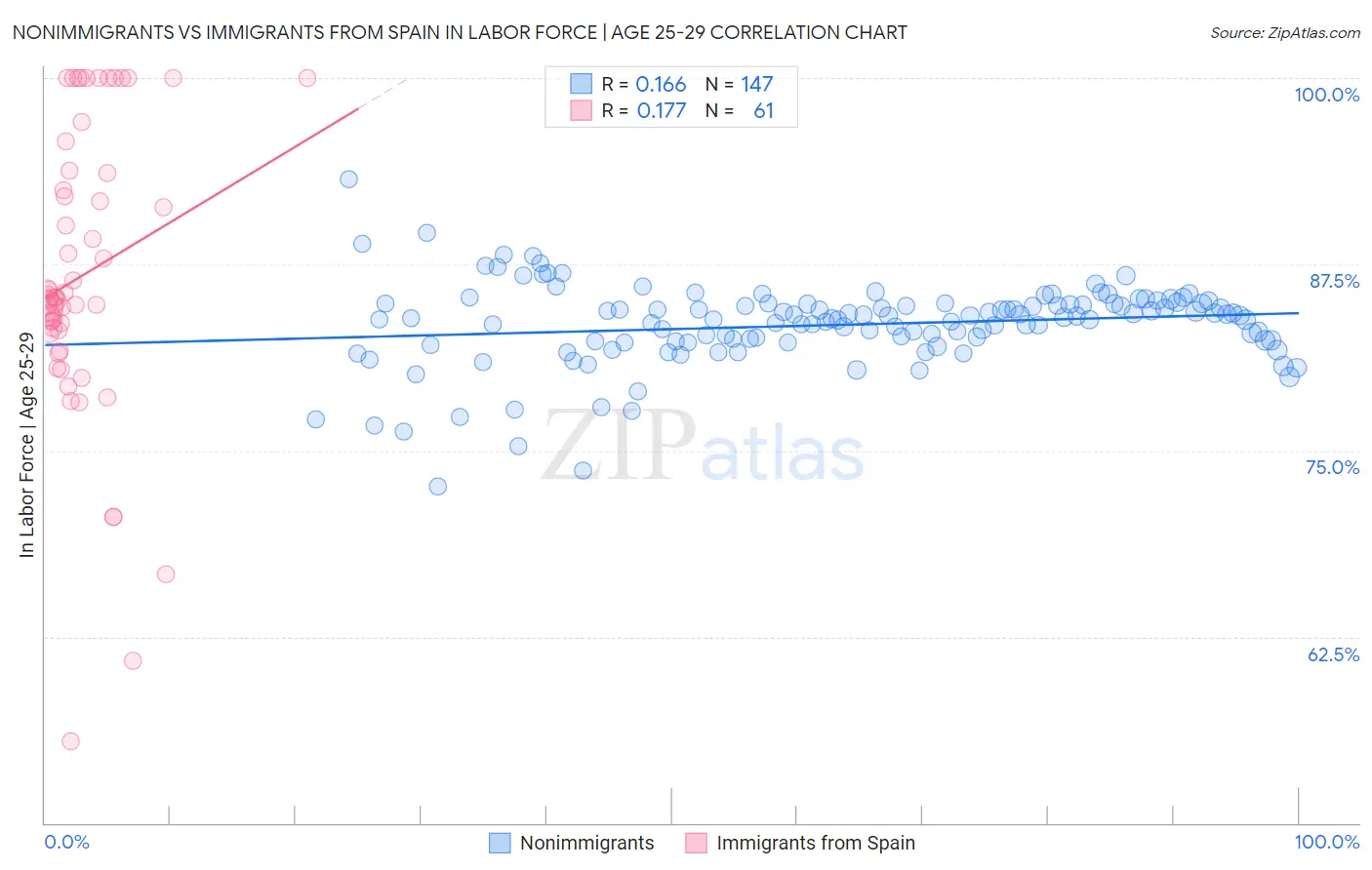 Nonimmigrants vs Immigrants from Spain In Labor Force | Age 25-29