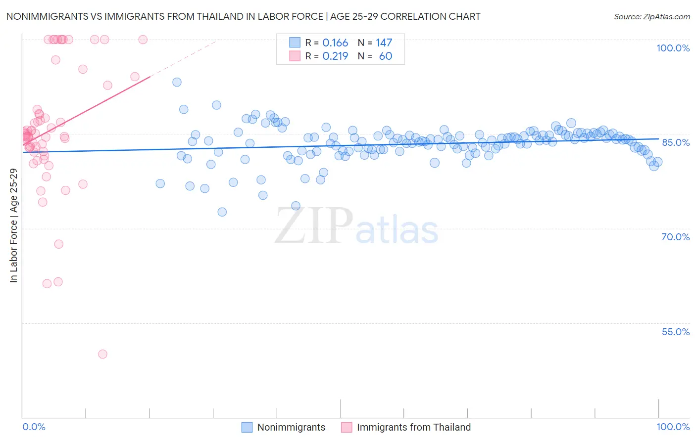 Nonimmigrants vs Immigrants from Thailand In Labor Force | Age 25-29