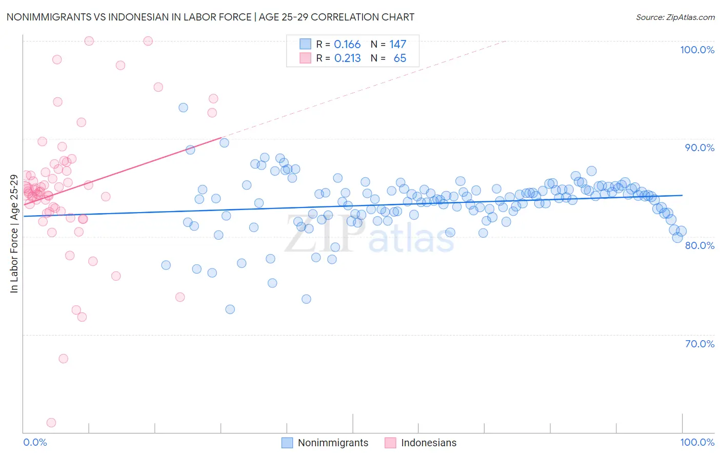 Nonimmigrants vs Indonesian In Labor Force | Age 25-29