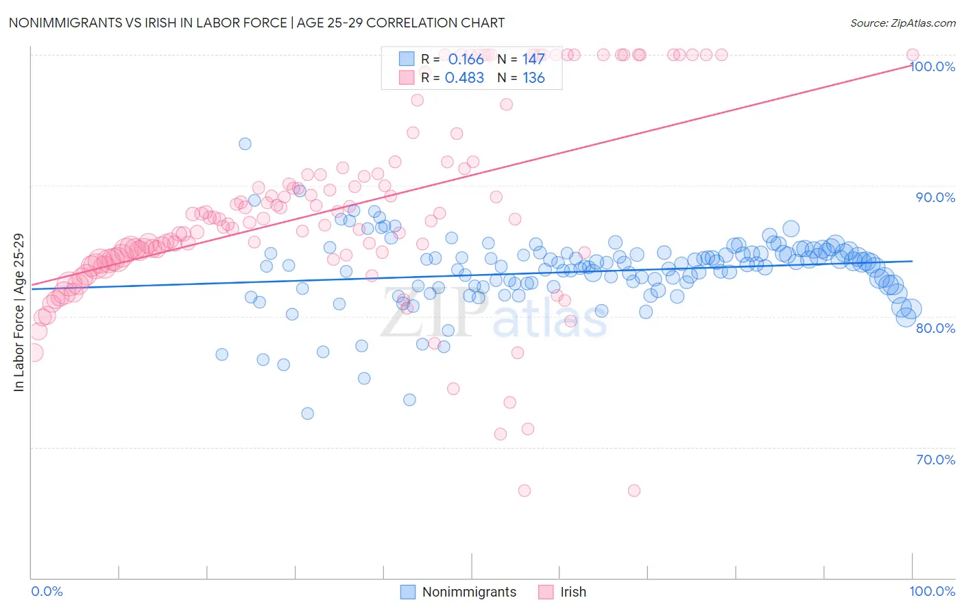 Nonimmigrants vs Irish In Labor Force | Age 25-29