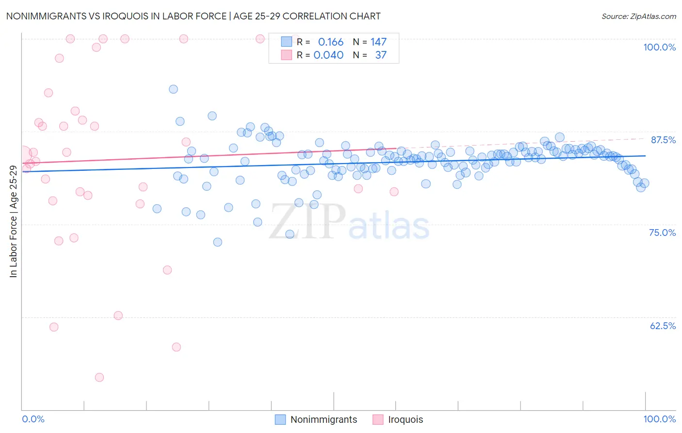 Nonimmigrants vs Iroquois In Labor Force | Age 25-29