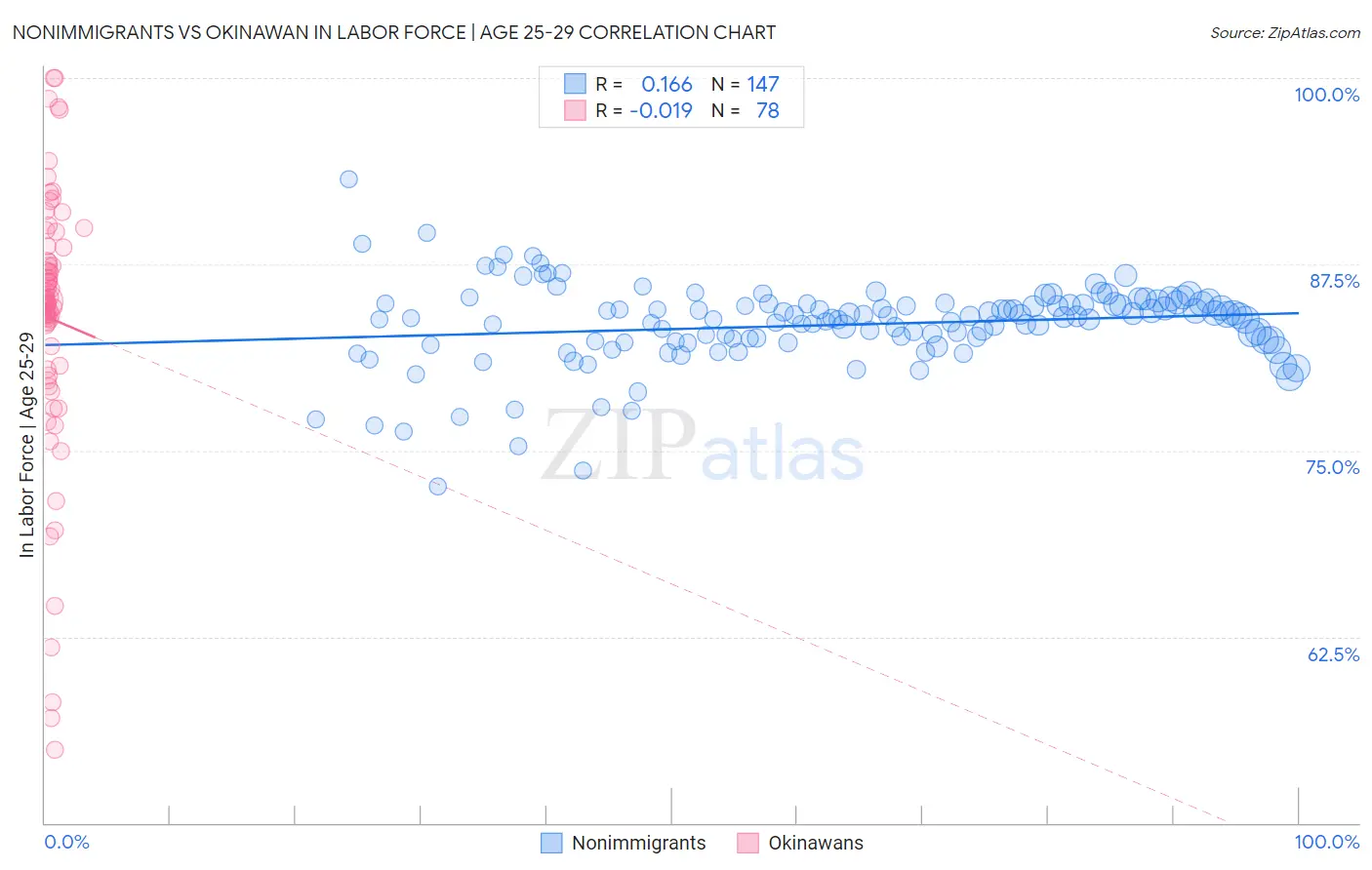 Nonimmigrants vs Okinawan In Labor Force | Age 25-29