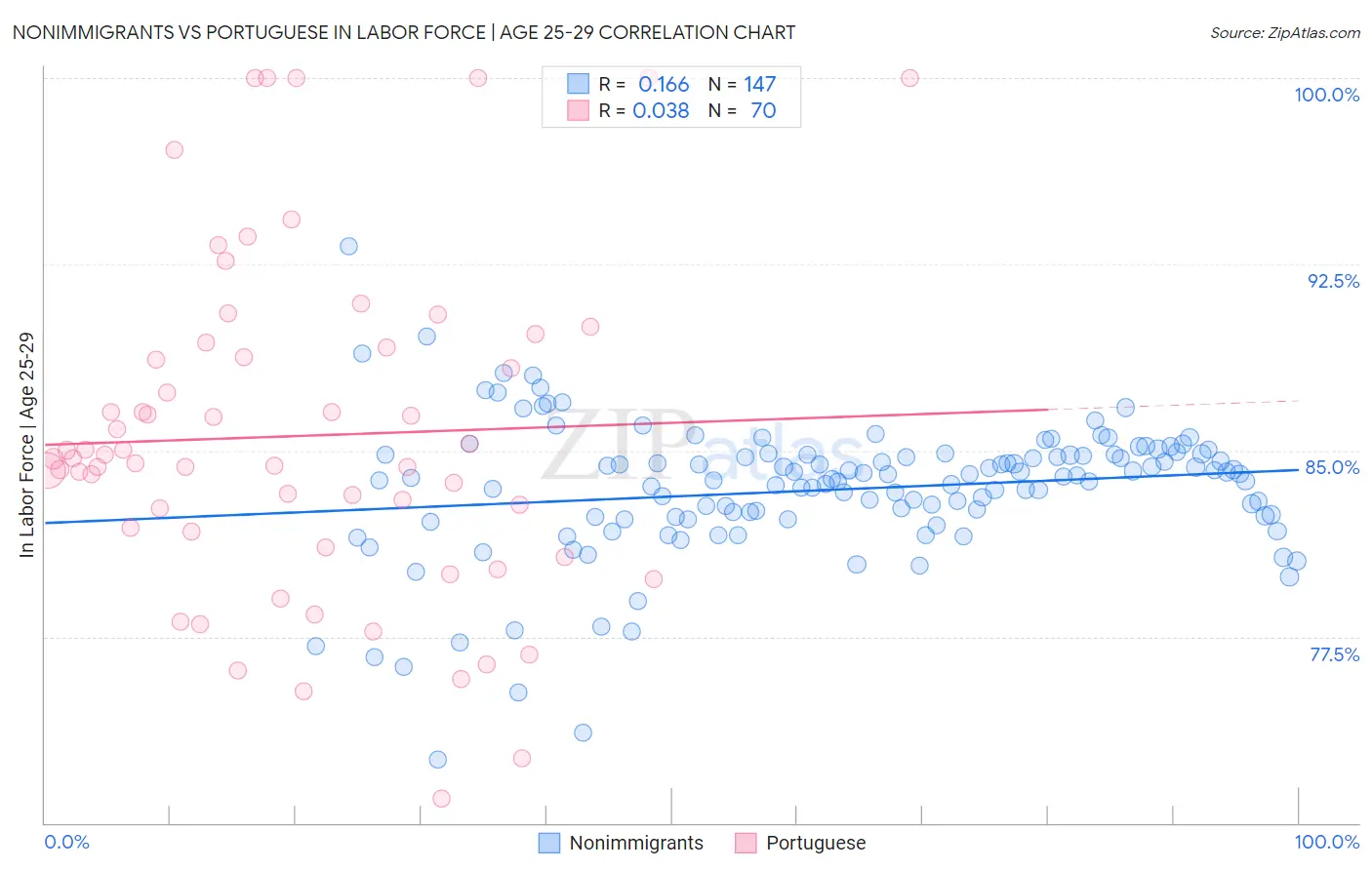 Nonimmigrants vs Portuguese In Labor Force | Age 25-29