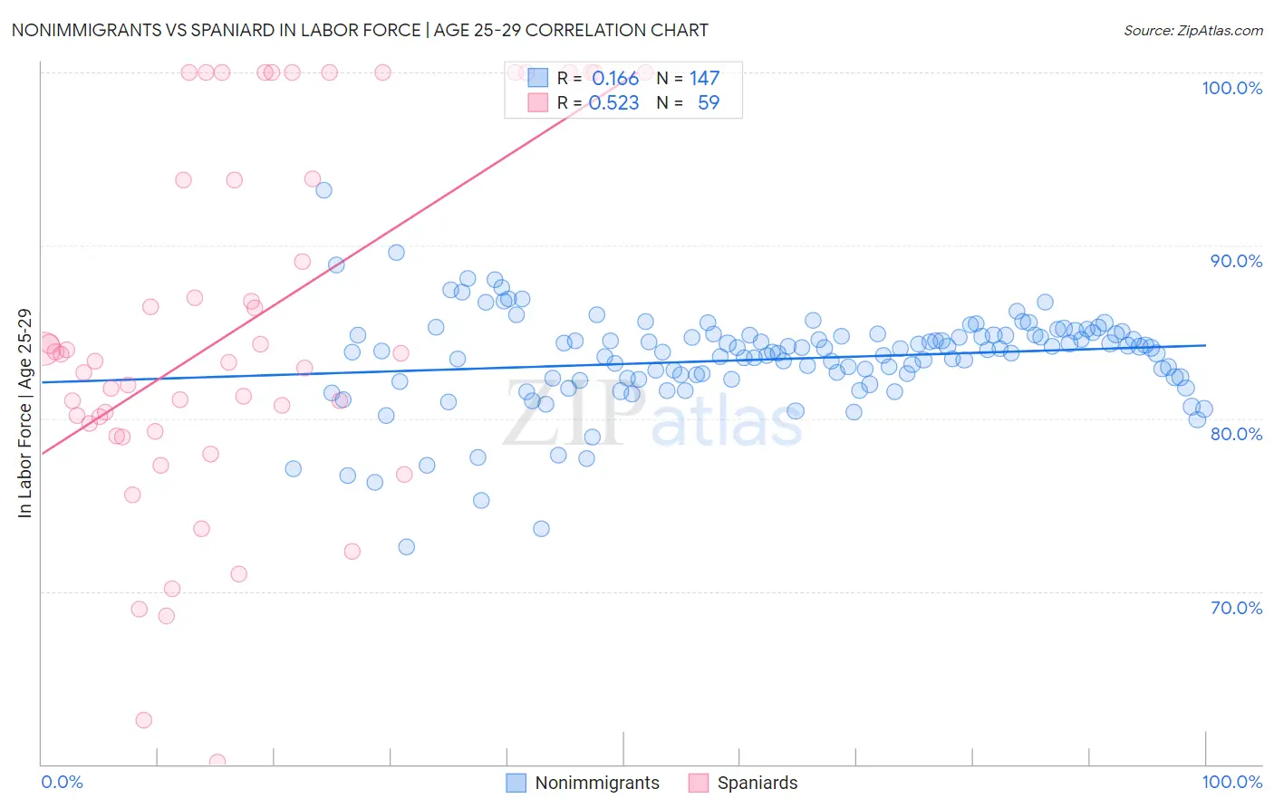 Nonimmigrants vs Spaniard In Labor Force | Age 25-29