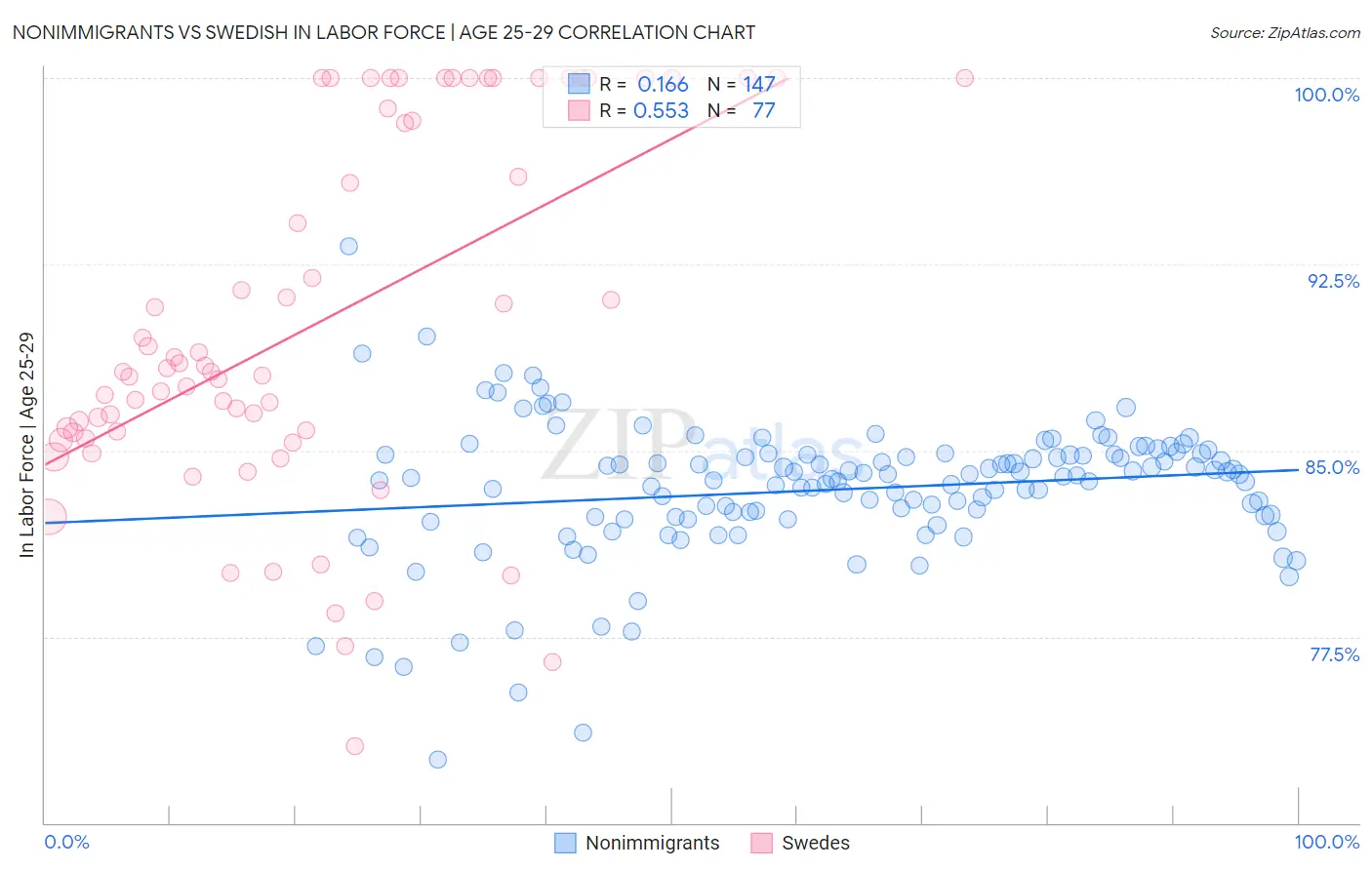 Nonimmigrants vs Swedish In Labor Force | Age 25-29