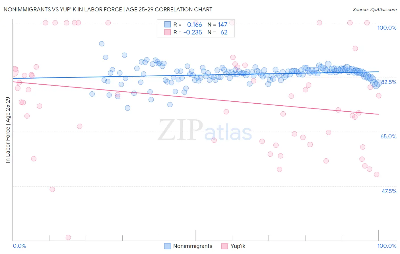 Nonimmigrants vs Yup'ik In Labor Force | Age 25-29