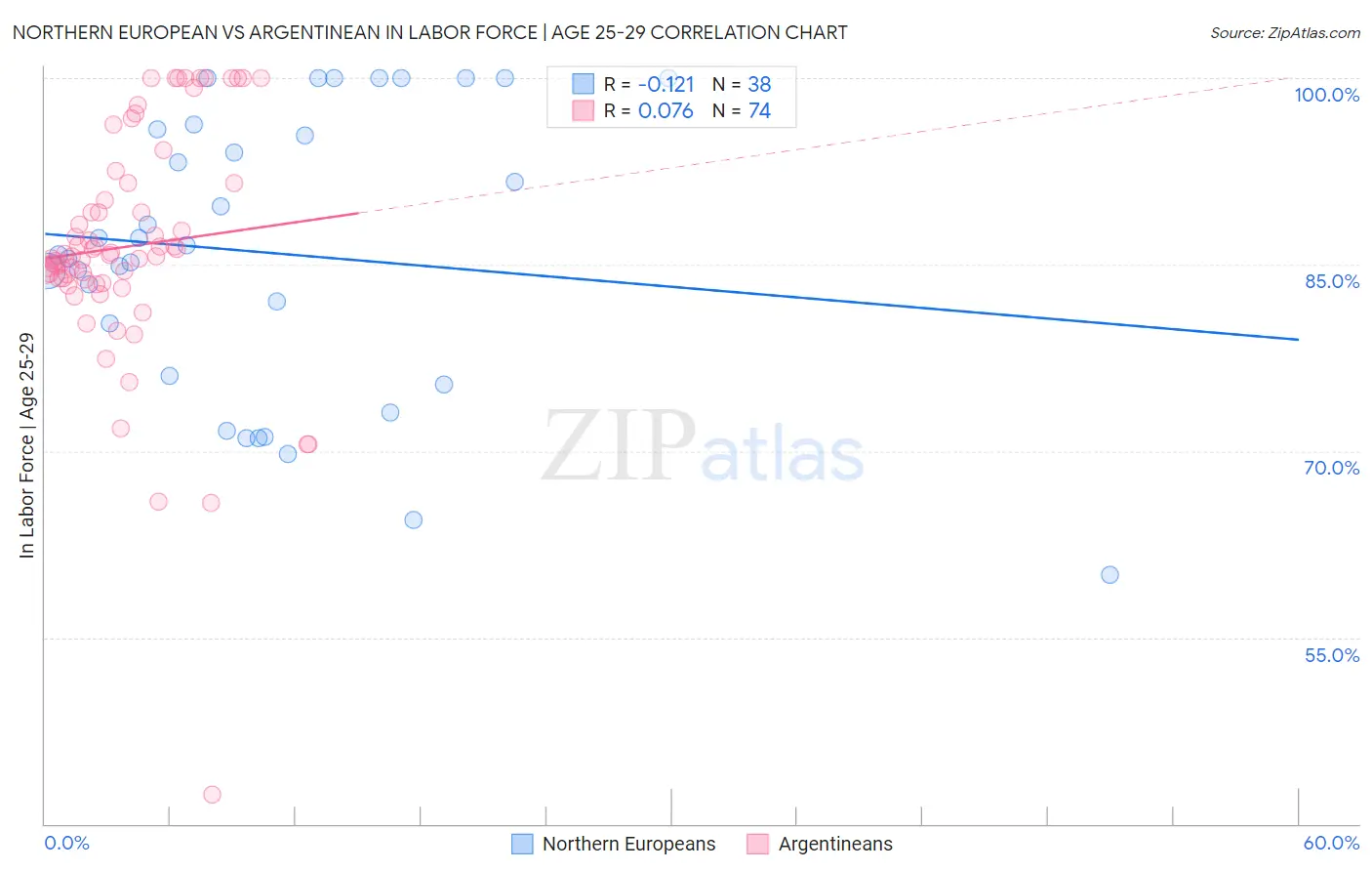 Northern European vs Argentinean In Labor Force | Age 25-29