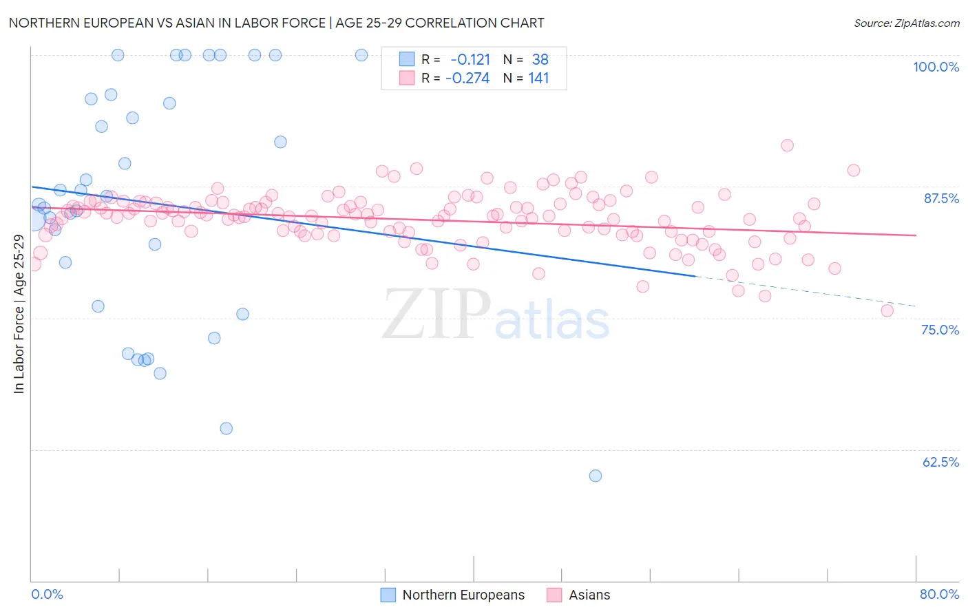 Northern European vs Asian In Labor Force | Age 25-29