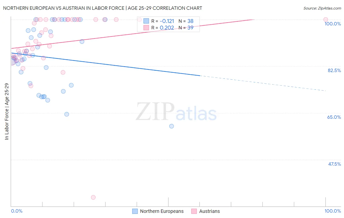 Northern European vs Austrian In Labor Force | Age 25-29