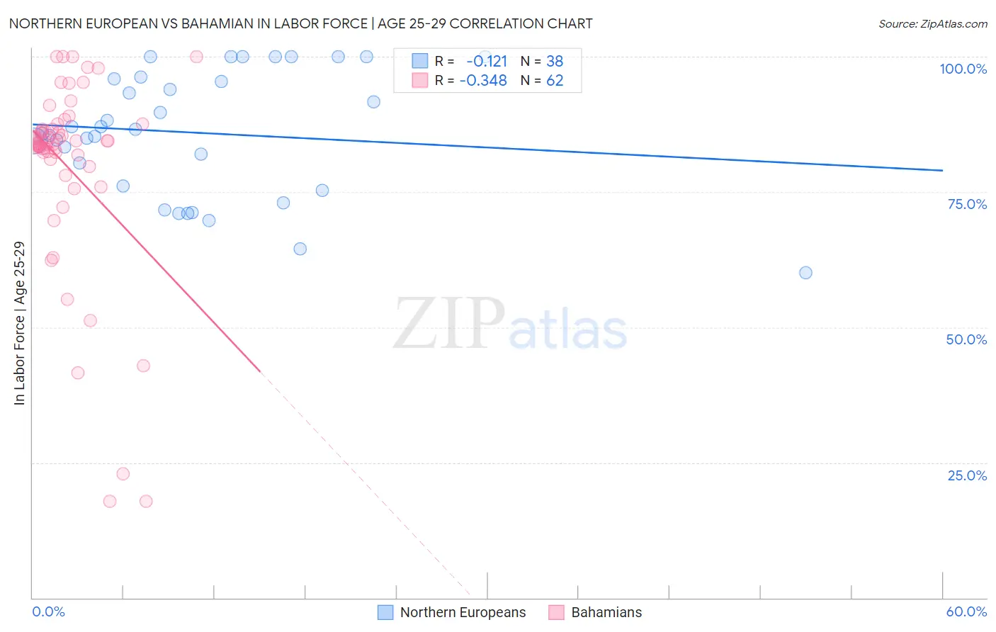 Northern European vs Bahamian In Labor Force | Age 25-29