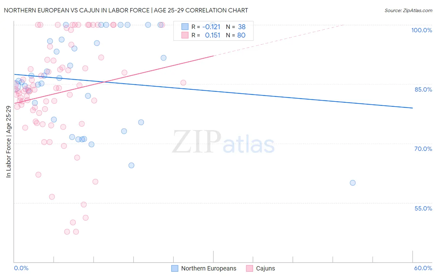 Northern European vs Cajun In Labor Force | Age 25-29