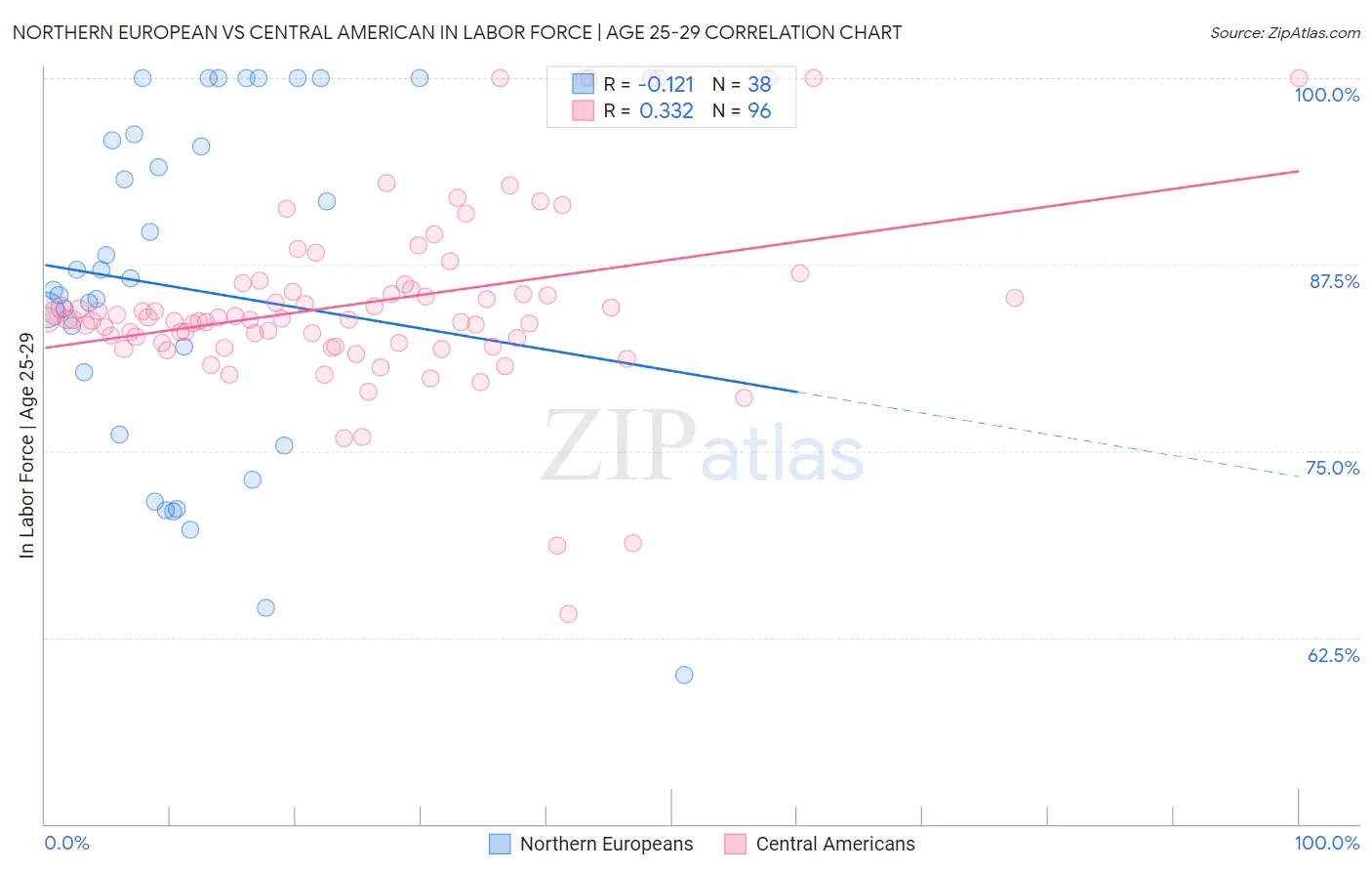 Northern European vs Central American In Labor Force | Age 25-29