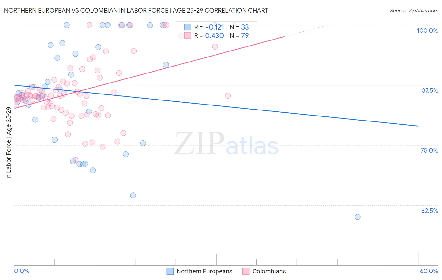 Northern European vs Colombian In Labor Force | Age 25-29