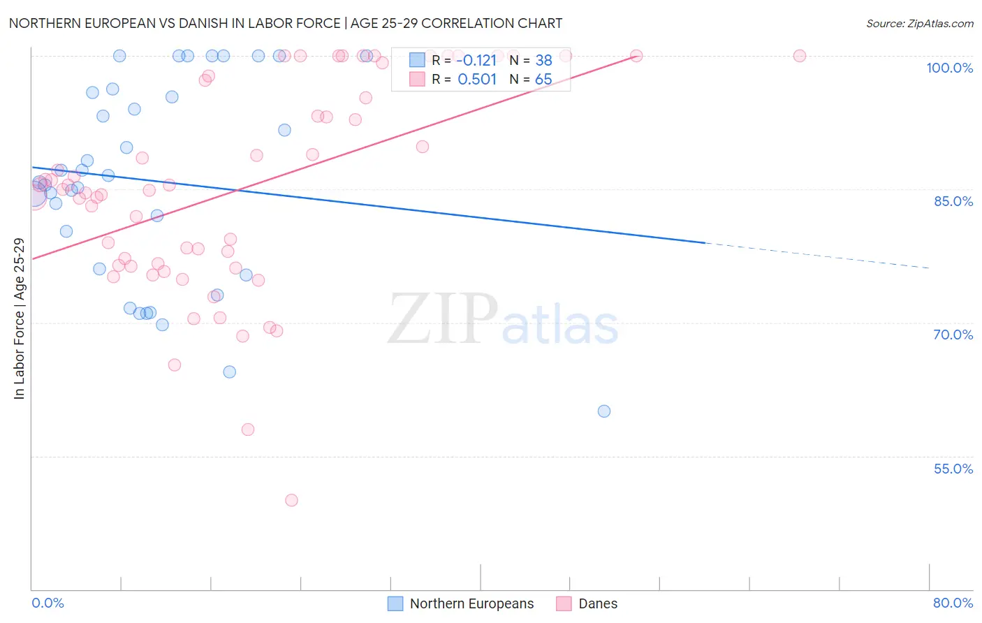 Northern European vs Danish In Labor Force | Age 25-29