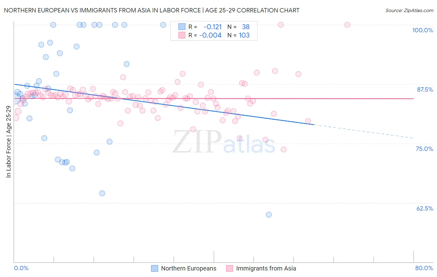 Northern European vs Immigrants from Asia In Labor Force | Age 25-29