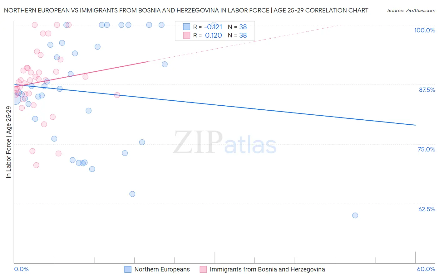 Northern European vs Immigrants from Bosnia and Herzegovina In Labor Force | Age 25-29